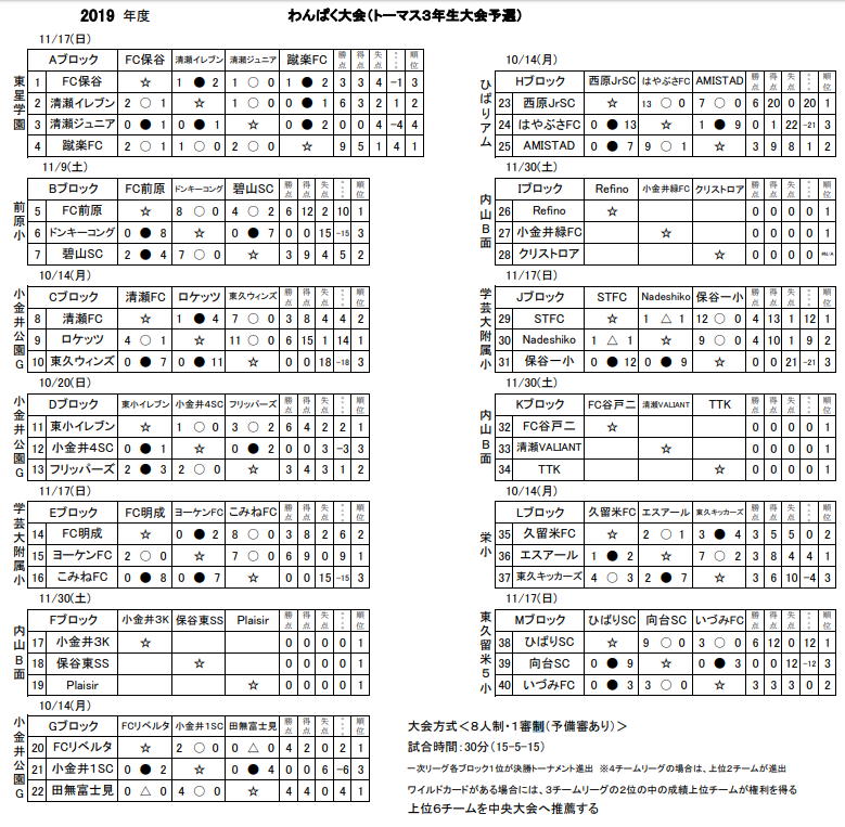 東京少年サッカー応援団 みんなのnews 19年度第3回tomas 東京都3年 サッカー交流会 会わんぱく大会 13ブロック 会 結果掲載11 17 次回11 30 東京少年サッカー応援団 みんなのnews 19年度第3回tomas 東京都3年 サッカー交流会 会わんぱく大会 13ブロック 会 結果掲載11 17 次回11 30
