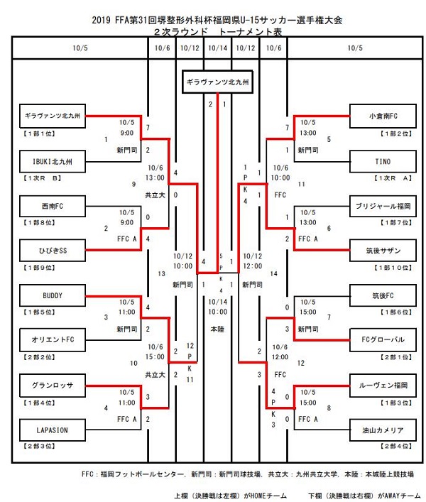 がんばれギラヴァンツ 高円宮杯u 15サッカー選手権全国大会 九州代表ギラヴァンツ北九州紹介 ジュニアサッカーnews