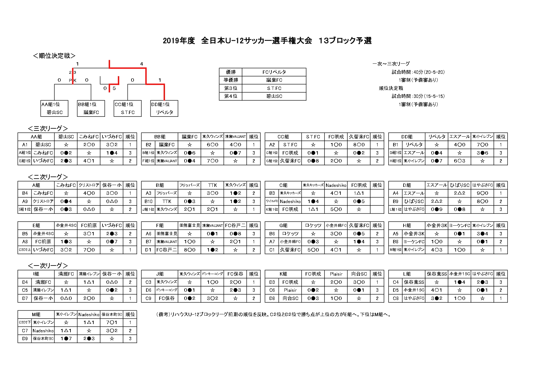 19年度jfa第43回全日本u 12サッカー選手権大会 東京大会 第13ブロック 優勝はリベルタss ジュニアサッカーnews