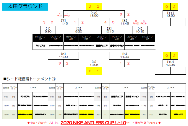 19年度 Nikeアントラーズカップ U 10 茨城 優勝は オオタfc ジュニアサッカーnews