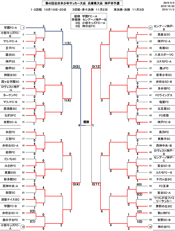 19年度 Jfa第43回全日本u 12サッカー選手権大会 兵庫大会 神戸市予選 優勝は学園a センアーノbも県大会へ ジュニアサッカーnews