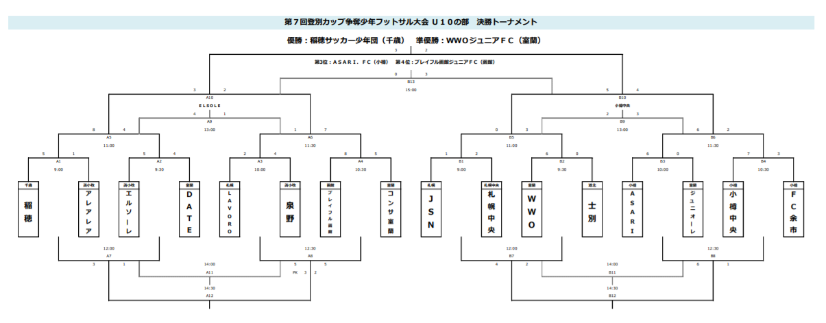 19年度第７回登別カップ争奪少年フットサル大会 U 10の部 北海道 優勝は稲穂サッカー少年団 ジュニアサッカーnews