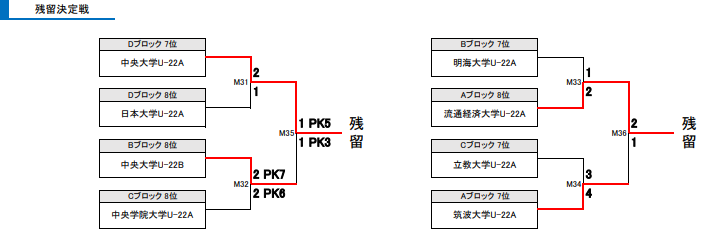 19年度 Iリーグ インディペンデンスリーグ 関東 チャンピオンシップ優勝は法政大学u 22 日程終了 ジュニアサッカーnews