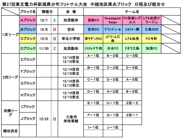 新潟少年サッカー応援団 みんなのnews 結果募集 11 30より開催 第27回東北電力杯新潟県少年フットサル大会 県央ブロック予選