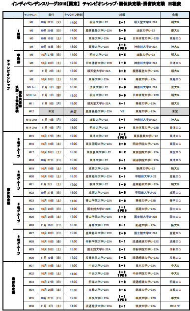 19年度 Iリーグ インディペンデンスリーグ 関東 チャンピオンシップ優勝は法政大学u 22 日程終了 ジュニアサッカーnews 19年度 Iリーグ インディペンデンスリーグ 関東 チャンピオンシップ優勝は法政大学u 22 日程終了 ジュニアサッカーnews