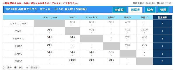 兵庫少年サッカー応援団 みんなのnews 11 9全結果 6チームが決勝トーナメント進出決める 次戦は11 10 兵庫県クラブユースサッカー U 14 新人戦 兵庫少年サッカー応援団 みんなのnews 11 9全結果 6チームが決勝トーナメント進出決める 次戦は11 10 兵庫県クラブユースサッカー U 14 新人戦