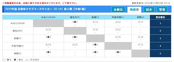 兵庫少年サッカー応援団 みんなのnews 11 9全結果 6チームが決勝トーナメント進出決める 次戦は11 10 兵庫県クラブユースサッカー U 14 新人戦 兵庫少年サッカー応援団 みんなのnews 11 9全結果 6チームが決勝トーナメント進出決める 次戦は11 10 兵庫県クラブユースサッカー U 14 新人戦