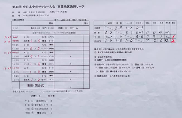 19年度 Jfa 第43回 全日本u 12サッカー大会 東濃大会 岐阜 1位は多治見zelo ジュニアサッカーnews 19年度 Jfa 第43回 全日本u 12サッカー大会 東濃大会 岐阜 1位は多治見zelo ジュニアサッカーnews