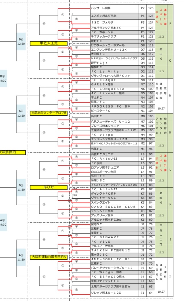 熊本少年サッカー応援団 みんなのnews 1回戦結果掲載 Jfa 第43回全日本u 12サッカー選手権大会 熊本県大会 11 2結果速報