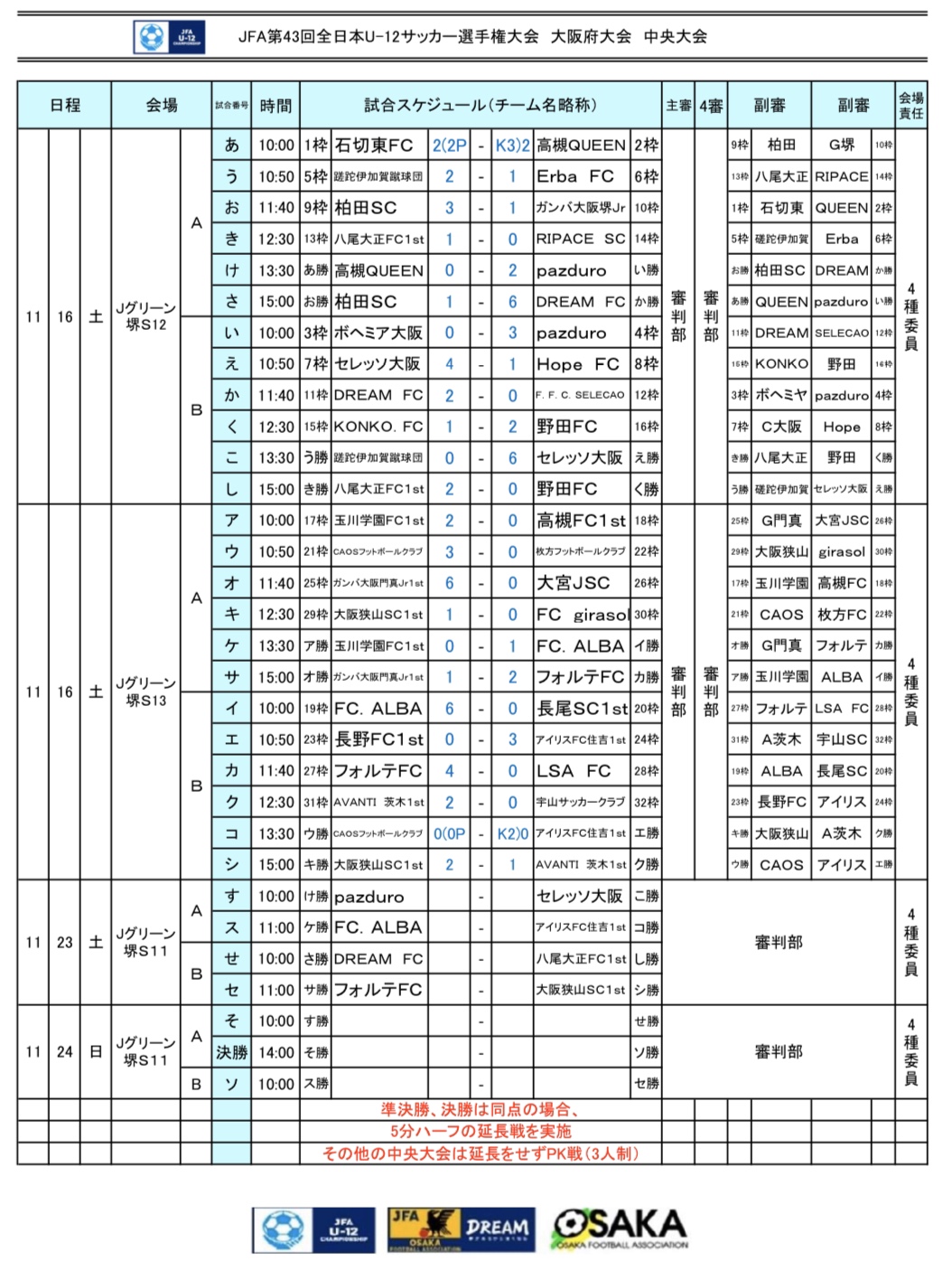 19年度jfa第43回全日本u 12サッカー選手権大会大阪府大会中央大会 優勝は八尾大正fc ジュニアサッカーnews