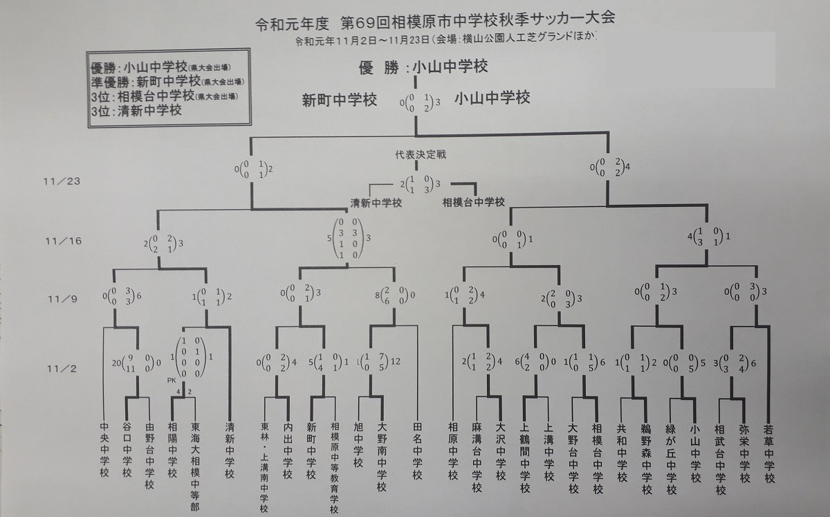 神奈川少年サッカー応援団 みんなのnews 優勝は小山中 新町中 相模台中とともに県大会へ 相模原市中学校秋季サッカー大会