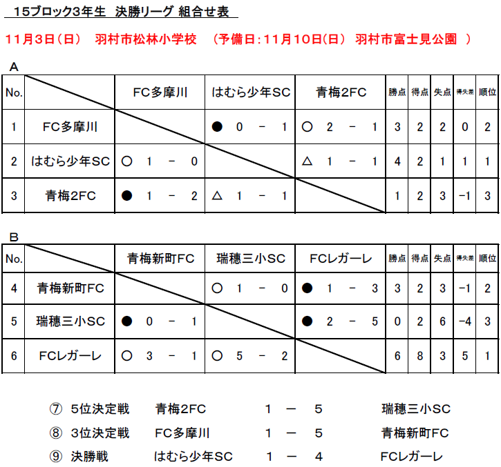 優勝はfcレガーレ 19年度 第3回 Tomas 東京都3年 サッカー交流会 会 15ブロック 会 大会結果掲載 ジュニアサッカーnews