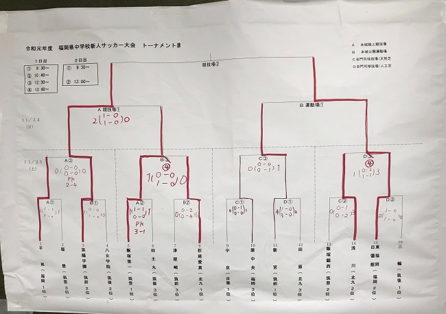 19 福岡県中学校新人サッカー大会 優勝は東福岡自彊館中 ジュニアサッカーnews