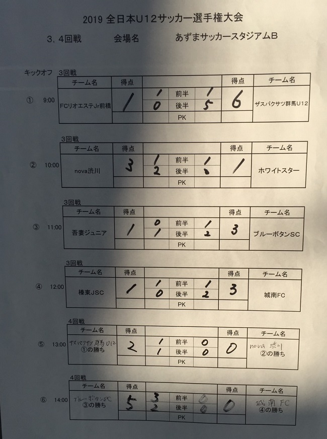 19年度 Jfa 第43回全日本u12サッカー選手権大会群馬県大会 優勝は前橋ジュニア 監督選手のコメント掲載 ジュニアサッカーnews