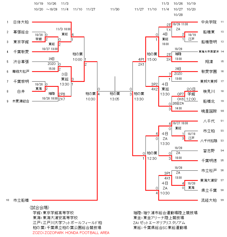 強豪高校サッカー部 船橋市立船橋高校 千葉県 ジュニアサッカーnews