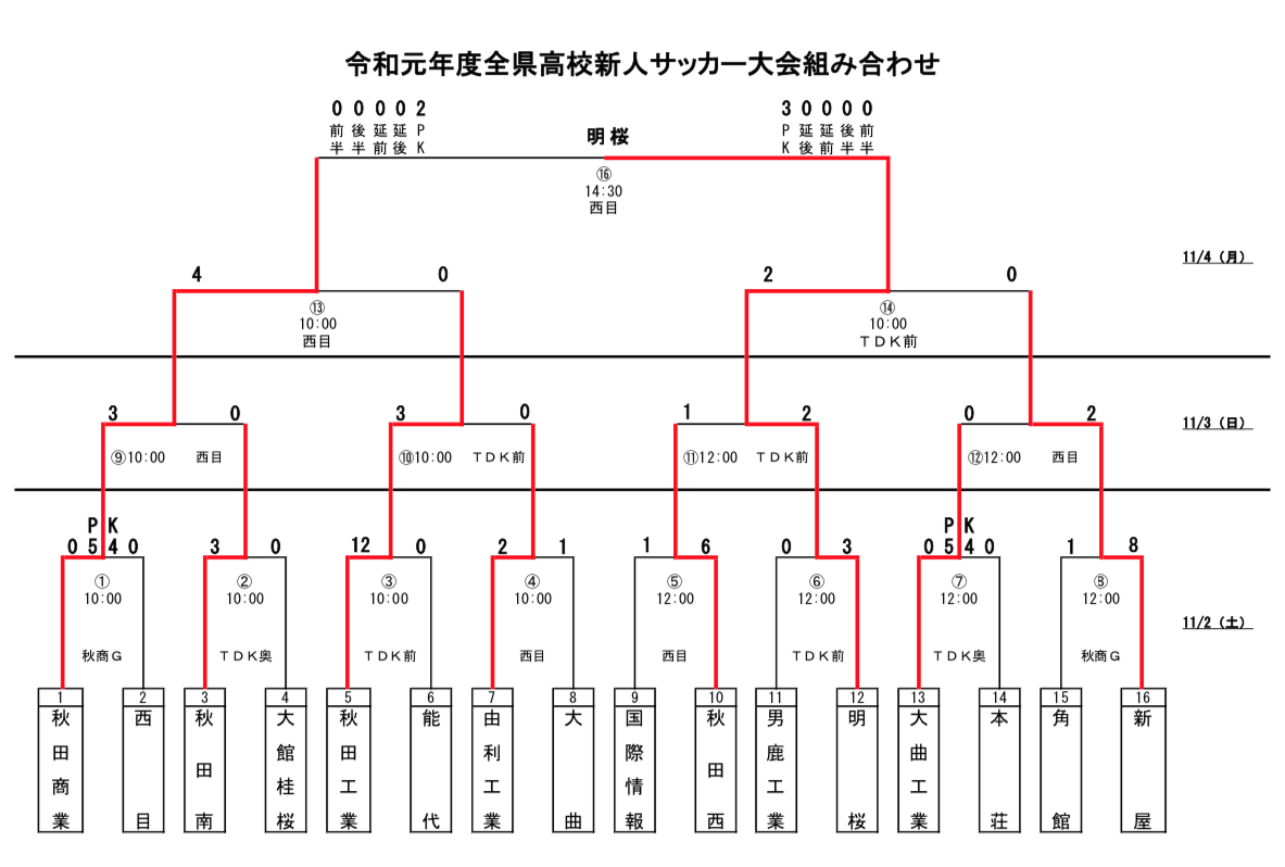 19年度 全県高校新人サッカー大会 秋田県 優勝は明桜 ジュニアサッカーnews