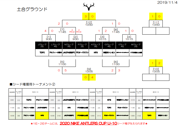 19年度 Nikeアントラーズカップ U 10 茨城 優勝は オオタfc ジュニアサッカーnews