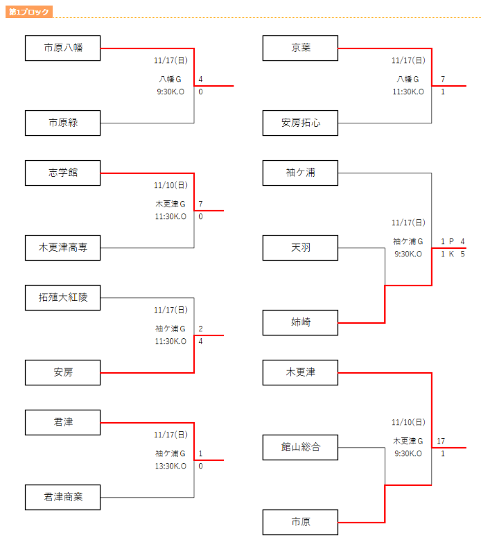 19年度 千葉県高校新人サッカー大会第1ブロック 市原八幡 京葉など代表7校が決定 ジュニアサッカーnews 19年度 千葉県高校新人サッカー大会第1ブロック 市原八幡 京葉など代表7校が決定 ジュニアサッカーnews