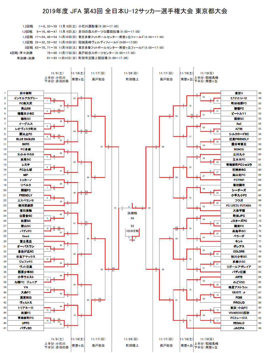 がんばれ東京ヴェルディjr 第43回全日本u 12サッカー選手権大会 東京代表 東京ヴェルディjr紹介 ジュニアサッカーnews がんばれ東京ヴェルディjr 第43回全日本u 12サッカー選手権大会 東京代表 東京ヴェルディjr紹介 ジュニアサッカーnews