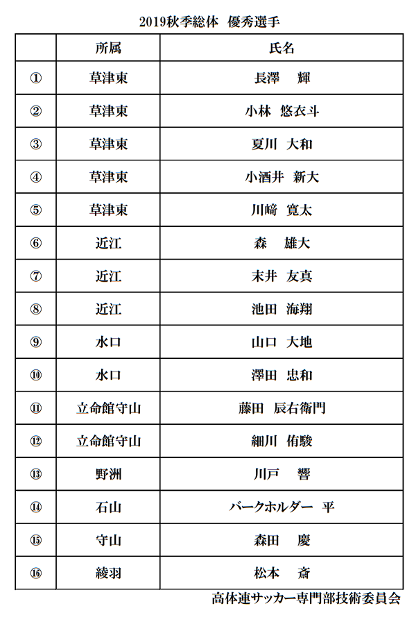 19年度 滋賀県高校秋季総体 兼 第98回全国高校サッカー選手権大会滋賀県予選 優勝は草津東 3連覇達成 優秀選手掲載 ジュニアサッカー News