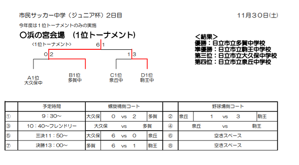 茨城少年サッカー応援団 みんなのnews 優勝は多賀中 第79回 日立市民サッカー大会 兼県北ジュニア大会