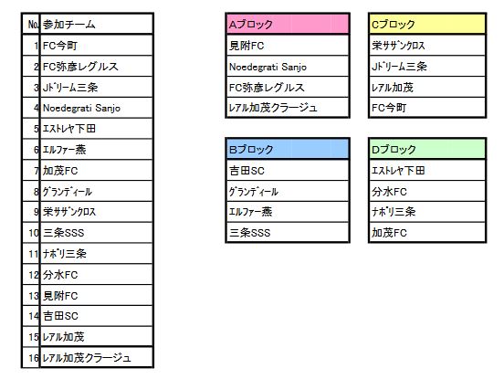 新潟少年サッカー応援団 みんなのnews 結果募集 11 30より開催 第27回東北電力杯新潟県少年フットサル大会 県央ブロック予選