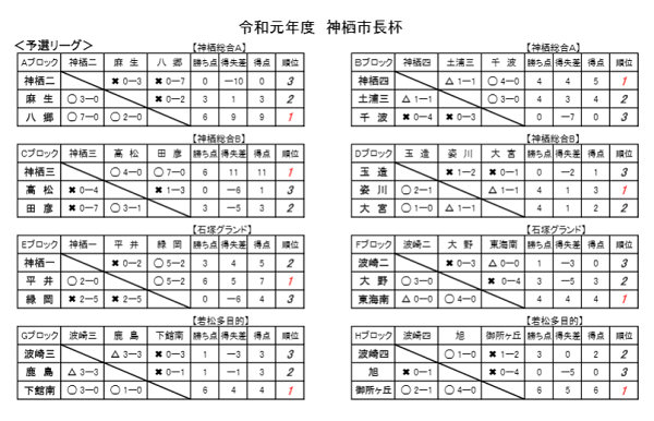 茨城少年サッカー応援団 みんなのnews 神栖四中準優勝 神栖三中第3位 第39回神栖市長杯争奪中学生サッカー大会