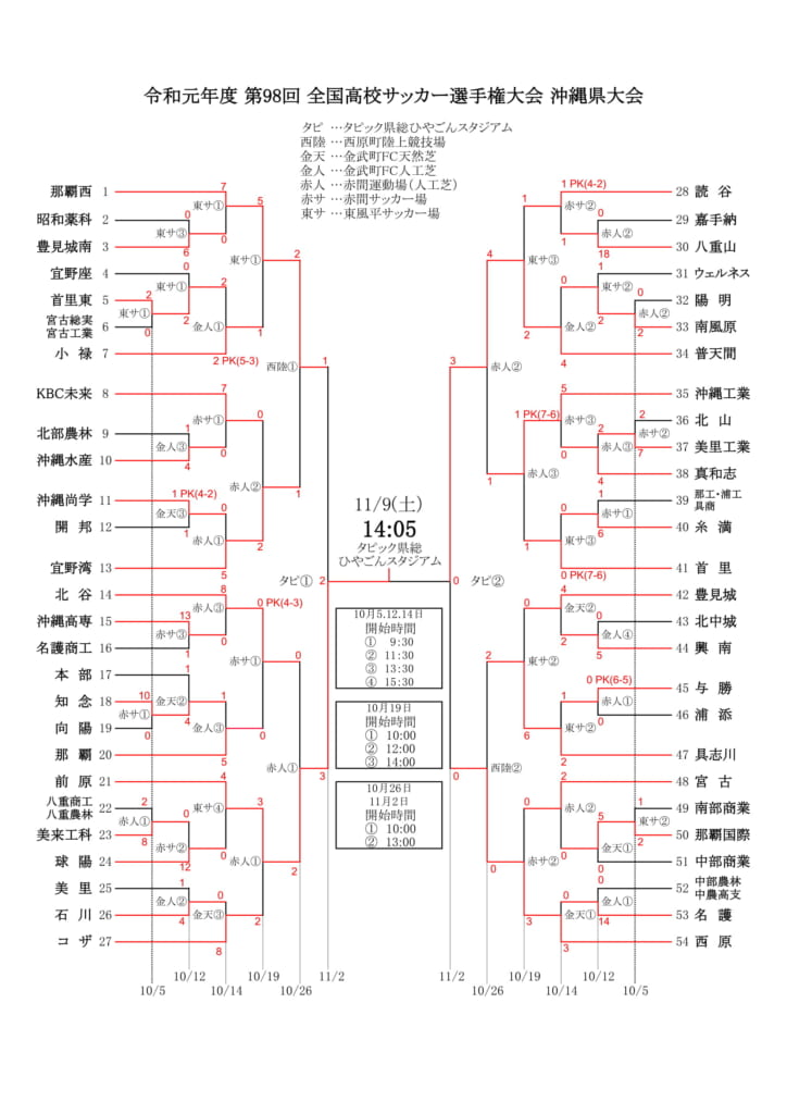 19第98回全国高校サッカー選手権沖縄県大会 優勝は前原高校 結果表掲載 ジュニアサッカーnews