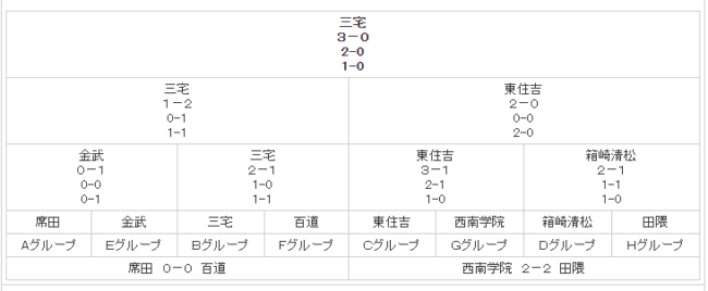 19 福岡市中学校新人サッカー大会 優勝は平尾中学校 ジュニアサッカーnews