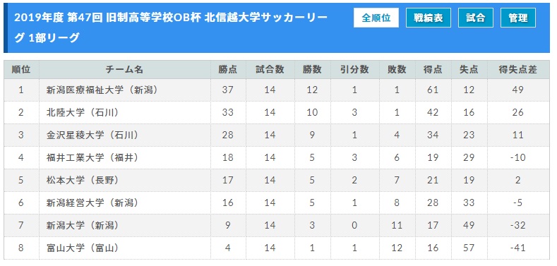 全日程終了 北信越大学リーグ 19年度 第47回 旧制高校ob杯 北信越大学サッカーリーグ ジュニアサッカーnews 全日程終了 北信越大学リーグ 19年度 第47回 旧制高校ob杯 北信越大学サッカーリーグ ジュニアサッカーnews