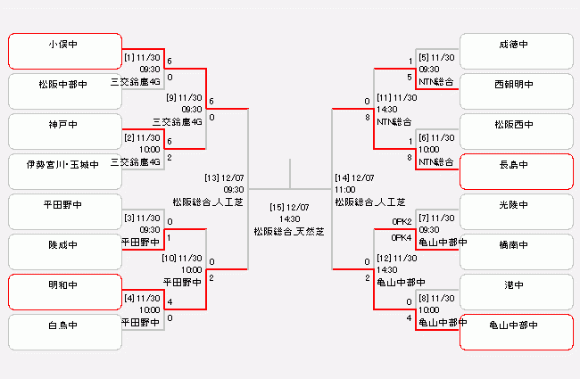 19年度 Agfカップ 第31回三重県中学生新人サッカー大会 中学校の部 大池 小俣がチャンピオンシップ出場 ジュニアサッカーnews