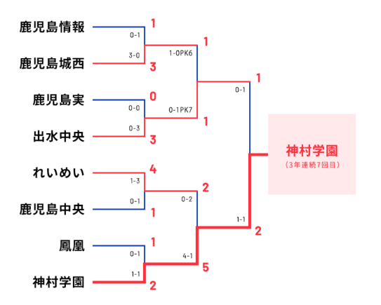 鹿児島少年サッカー応援団 みんなのnews がんばれ神村学園 第98回高校サッカー選手権鹿児島県代表 神村学園高校サッカー部紹介