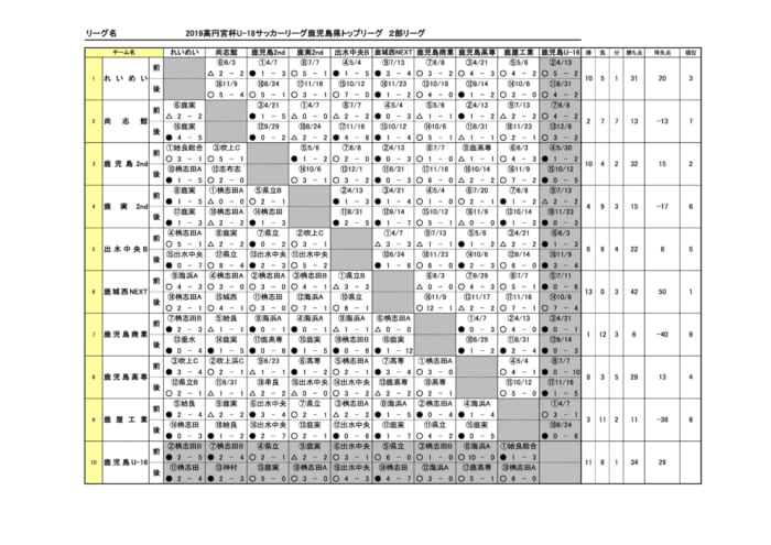 高円宮杯jaf U 18サッカーリーグ19鹿児島県トップリーグ 1部 2部リーグ 最終結果掲載 ジュニアサッカーnews 高円宮杯jaf U 18サッカーリーグ19鹿児島県トップリーグ 1部 2部リーグ 最終結果掲載 ジュニアサッカーnews