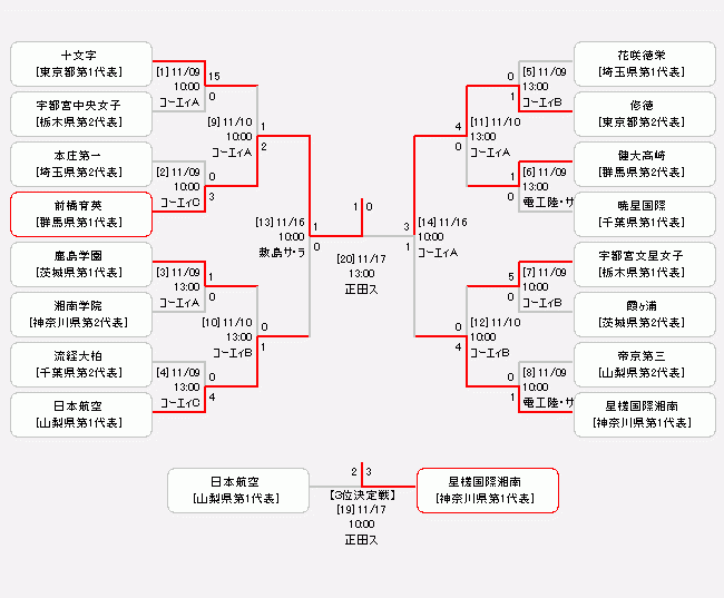 埼玉少年サッカー応援団 みんなのnews 関東高校女子サッカー選手権 優勝は前橋育英 全国大会出場7校決定 埼玉少年サッカー応援団 みんなのnews 関東高校女子サッカー選手権 優勝は前橋育英 全国大会出場7校決定