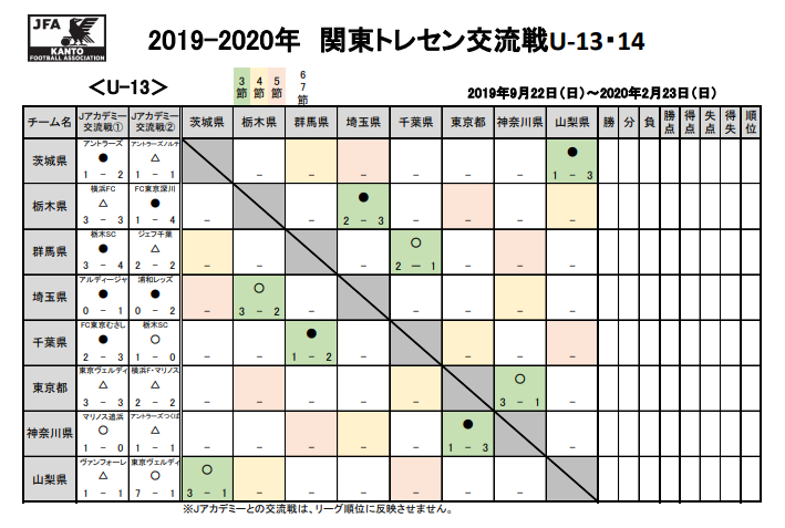 千葉少年サッカー応援団 みんなのnews 関東トレセン交流戦u 13 都県対抗戦 11 24第3節結果更新 次節12 8