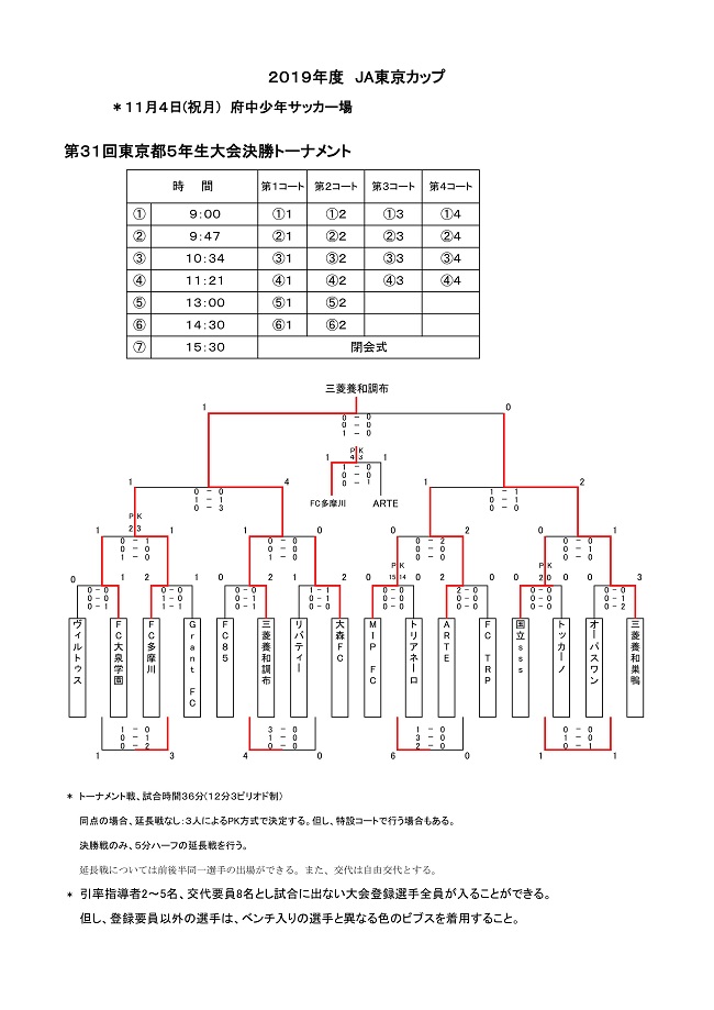 19年度 Ja東京カップ 第31回東京都5年生サッカー大会 中央大会 優勝は三菱養和調布 ジュニアサッカーnews