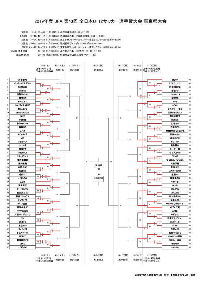 19年度jfa第43回全日本u 12サッカー選手権大会 東京都大会 優勝は東京ヴェルディjr 監督 選手コメント掲載 ジュニアサッカーnews