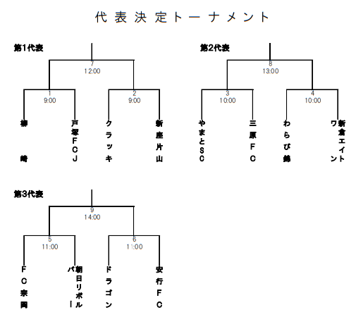 19年度 第48回埼玉県サッカー少年団大会 北足立南部地区予選 中央大会出場5チーム決定 ジュニアサッカーnews