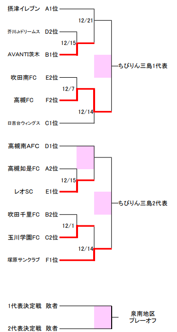 Ja全農杯チビリンピック小学生8人制サッカー大会 U 11 三島地区予選 大阪 中央大会出場3チーム決定 ジュニアサッカーnews Ja全農杯チビリンピック小学生8人制サッカー大会 U 11 三島地区予選 大阪 中央大会出場3チーム決定 ジュニアサッカーnews