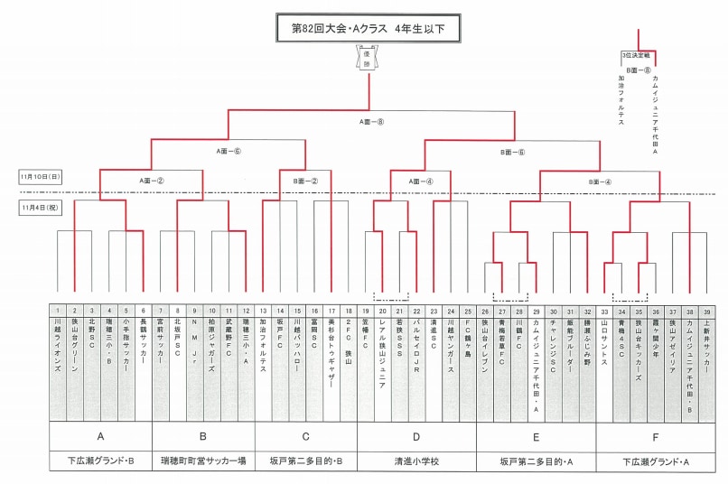 19年度 第回武蔵野ジュニアaクラス4年生以下 埼玉 優勝は長鶴 ジュニアサッカーnews