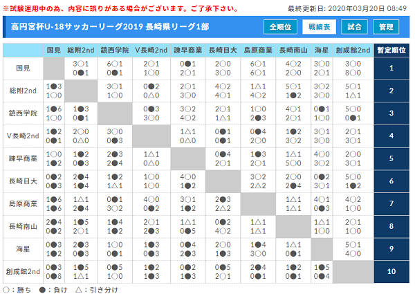 高円宮杯u 18サッカーリーグ19 長崎県リーグ 1部 2部 1部優勝は国見高校 ジュニアサッカーnews