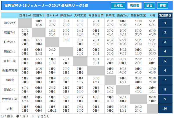 高円宮杯u 18サッカーリーグ19 長崎県リーグ 1部 2部 1部優勝は国見高校 ジュニアサッカーnews