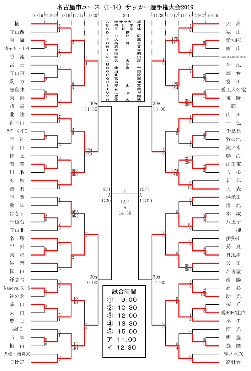 愛知少年サッカー応援団 みんなのnews ベスト4決定 名古屋市ユース U 14 サッカー選手権大会 本日準決勝 決勝開催
