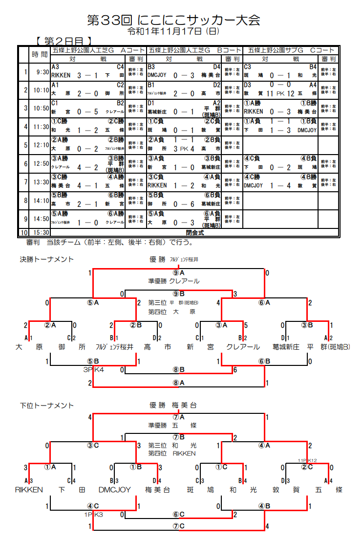 19年度 第33回にこにこサッカー大会 奈良県開催 優勝はフルジェンテ桜井fc ジュニアサッカーnews