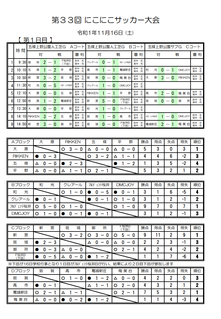 19年度 第33回にこにこサッカー大会 奈良県開催 優勝はフルジェンテ桜井fc ジュニアサッカーnews