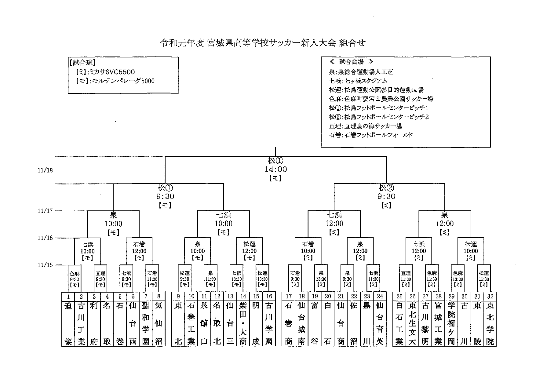 19年度 宮城県高校サッカー新人大会 男子 県大会 優勝は 聖和学園 ジュニアサッカーnews 19年度 宮城県高校サッカー新人大会 男子 県大会 優勝は 聖和学園 ジュニアサッカーnews