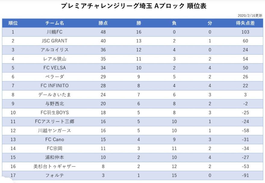 19 プレミアチャレンジリーグ埼玉u 10 開催中 昇格戦プレーオフは3 22 ジュニアサッカーnews
