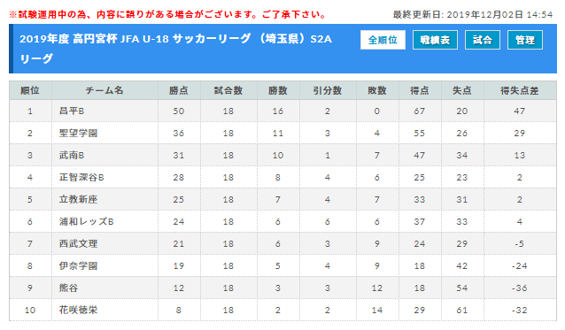 19年度 高円宮杯 Jfa U 18 サッカーリーグ Sリーグ 埼玉県 S1優勝は昌平高校 ジュニアサッカーnews