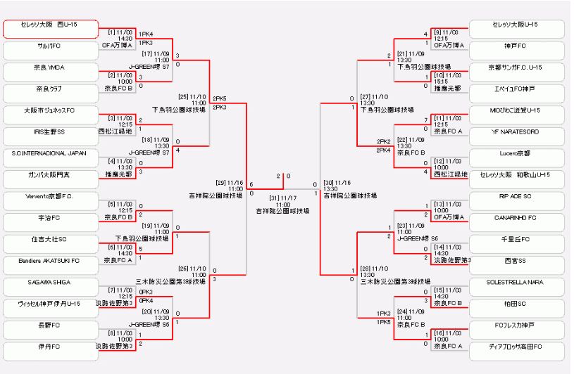 19年度 高円宮杯 Jfa 第31回全日本ユース U 15 サッカー選手権大会 関西大会 優勝はセレッソ大阪西 西宮ssも全国へ ジュニアサッカーnews 19年度 高円宮杯 Jfa 第31回全日本ユース U 15 サッカー選手権大会 関西大会 優勝はセレッソ大阪西 西宮ssも全国へ ジュニアサッカーnews