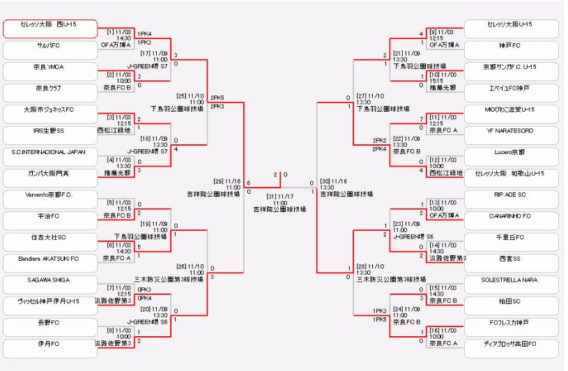 19年度 高円宮杯 Jfa 第31回全日本ユース U 15 サッカー選手権大会 関西大会 優勝はセレッソ大阪西 西宮ssも全国へ ジュニアサッカーnews